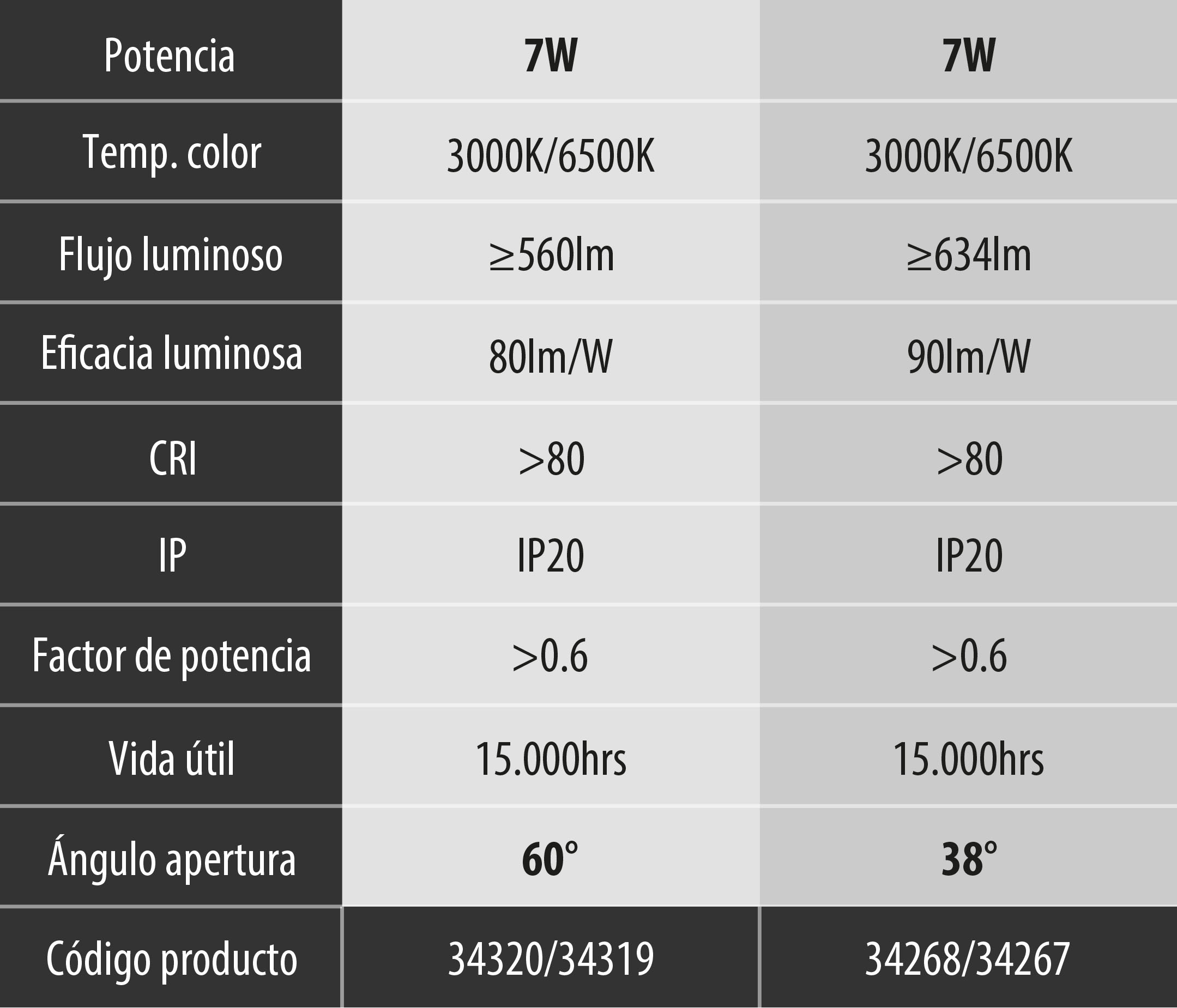 Tabla Ampolleta GU10